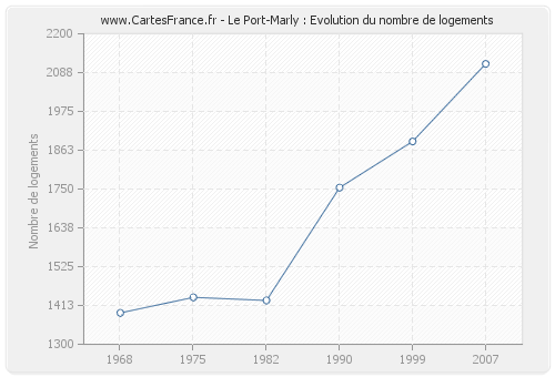 Le Port-Marly : Evolution du nombre de logements